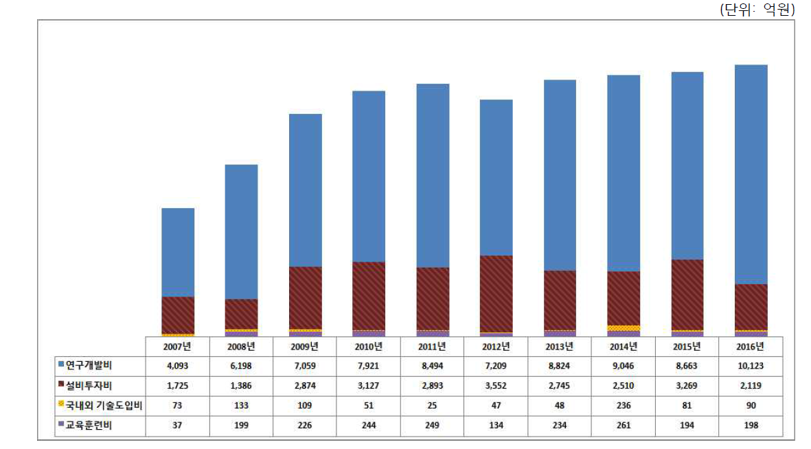 원자력공급산업체 및 연구·공공기관 항목별 투자액 추이