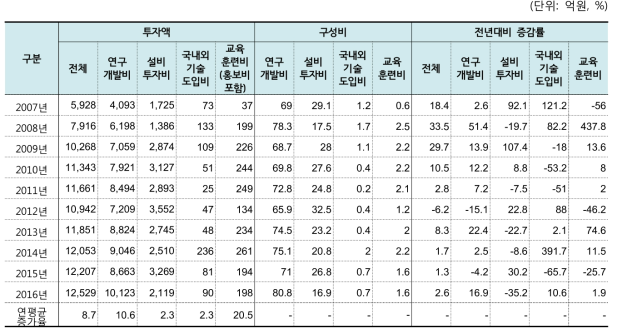 원자력공급산업체 및 연구·공공기관 항목별 투자액 추이