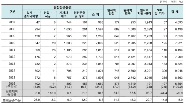 원자력공급산업체 및 연구·공공기관의 분야별 연구개발비 추이