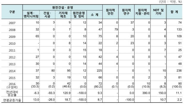 원자력공급산업체 및 연구·공공기관의 분야별 기술도입비 추이