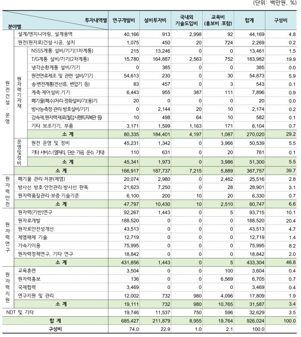 2016년 원자력공급산업체 및 연구·공공기관의 투자내역별/분야별 투자액