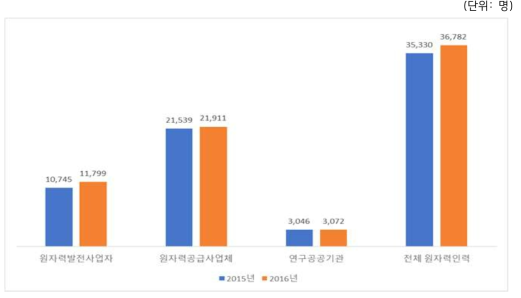 2015~2016년 원자력산업분야 인력