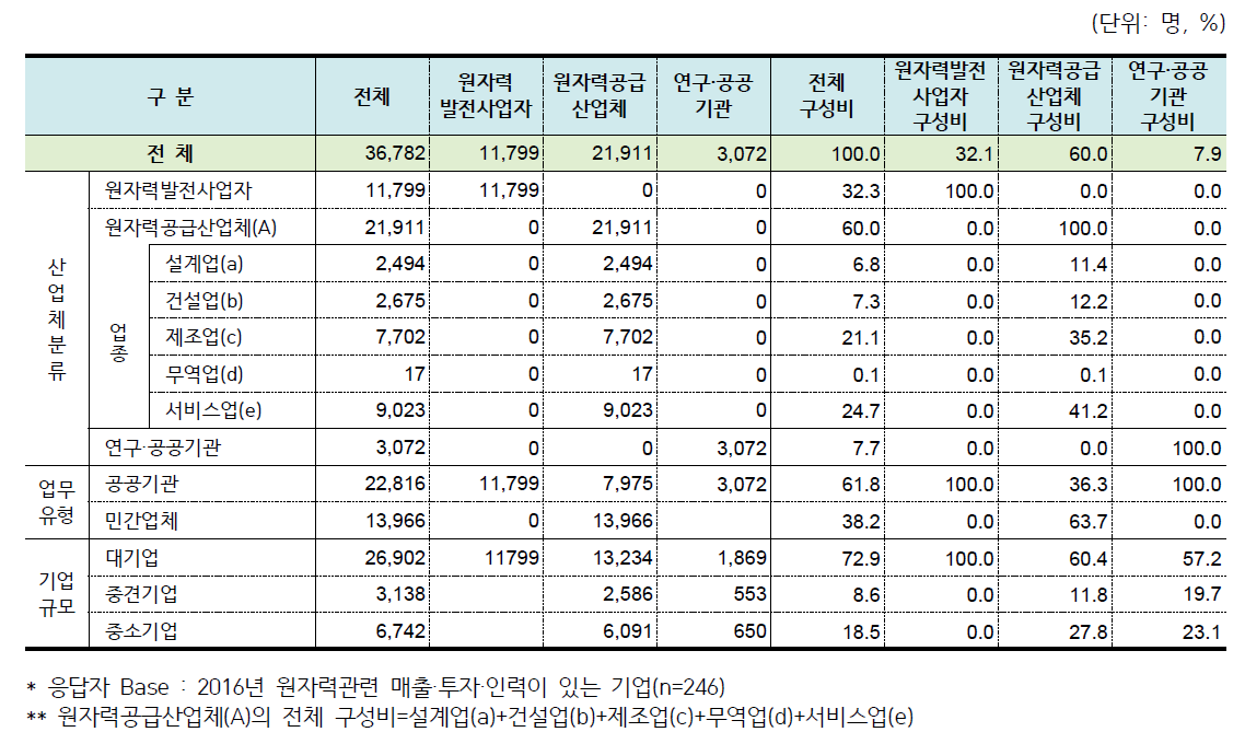 2016년 원자력산업분야 인력