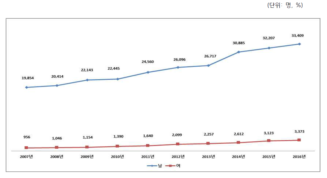 10년간 (2007~2016년) 원자력산업분야 남녀별 인력 추이