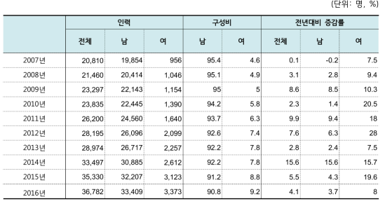 10년간(2007~2016년) 원자력산업분야 남녀별 인력 추이