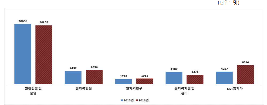 2015~2016년 원자력산업분야 주요 분야별 인력