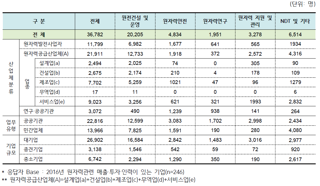 2016년 원자력산업분야 분야별 인력