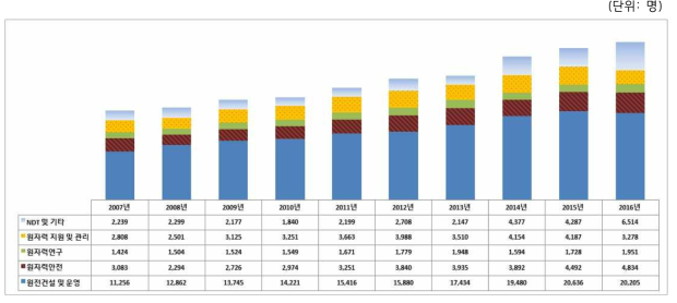 10년간(2007~2016년) 원자력산업분야 주요 분야별 인력