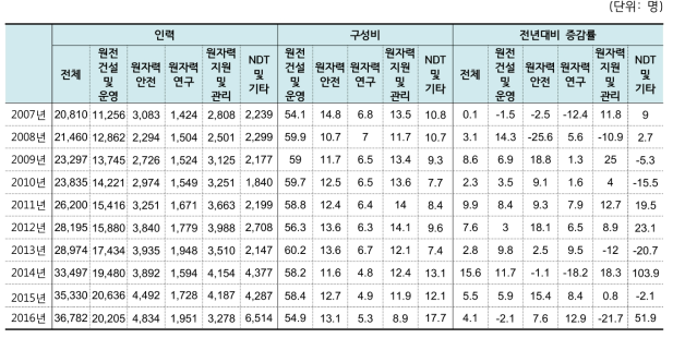 10년간(2007~2016년) 원자력산업분야 주요 분야별 인력 추이