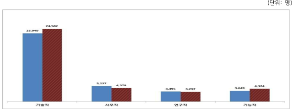 2015~2016년 원자력산업분야 직능별 인력