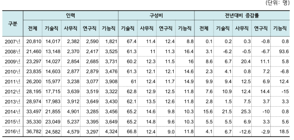 원자력산업분야 직능별 인력 추이