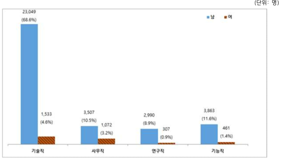 2016년 원자력산업분야 직능별/남여별 인력