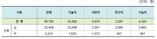 2016년 원자력산업분야 직능별/남여별 인력