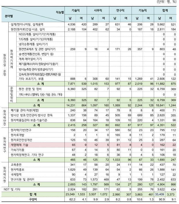 2016년 원자력산업분야의 직능별/분야별 인력 현황