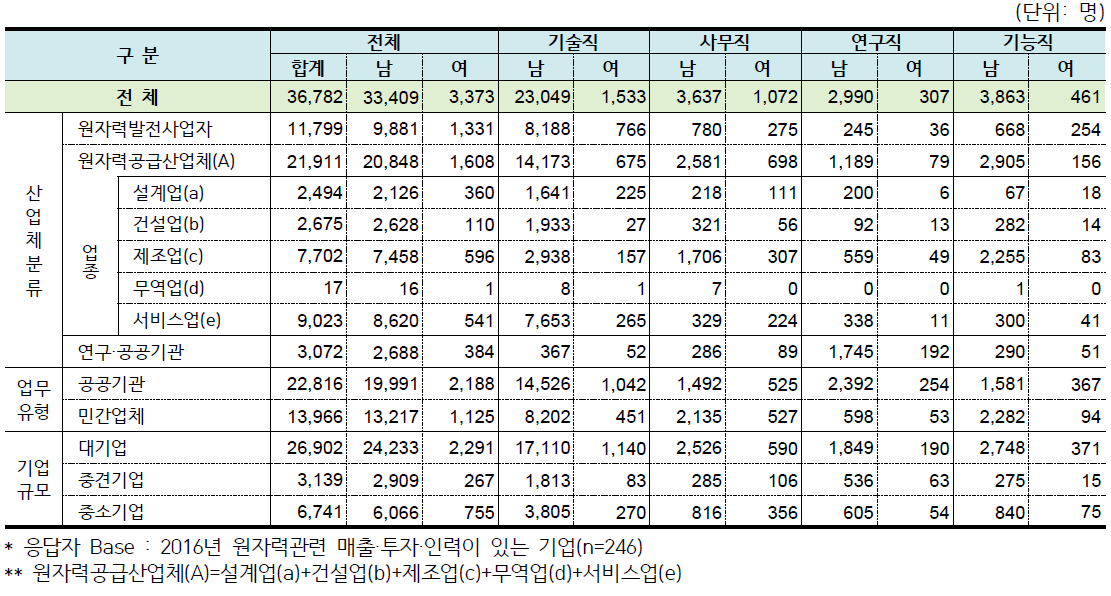 2016년 원자력산업분야 업종별·직능별 인력