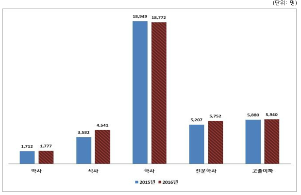 2015~2016년 원자력산업분야 학력별 인력