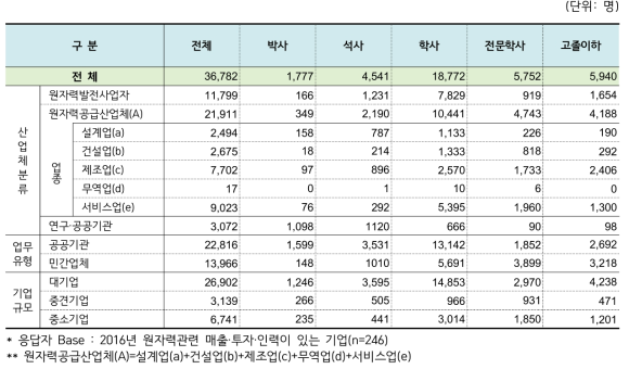 2016년 원자력산업분야 학력별 인력