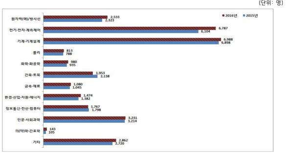 2015~2016년 원자력산업분야 전공별 인력