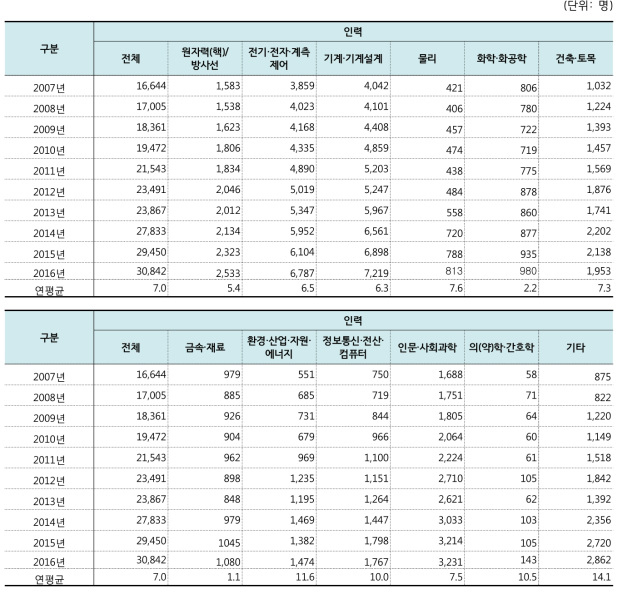 원자력산업분야 전공별 인력 추이