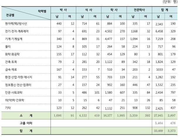 업종별·전공별·학력별 인력분포 현황