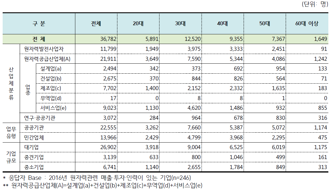 2016년 원자력산업분야 연령별 인력