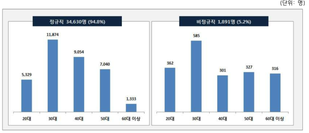 2016년 원자력산업분야 연령별·근로조건별 인력