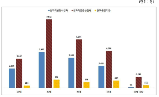 2016년 원자력산업분야별 업종별·연령별 인력