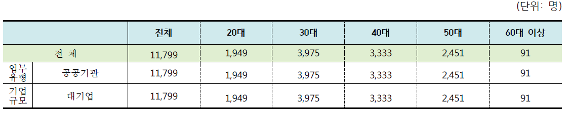 2016년 원자력발전사업자 연령별 인력