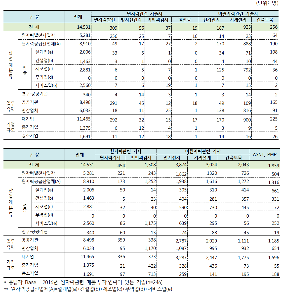 2016년 원자력산업분야 기술사/기사 자격증 소지자 현황