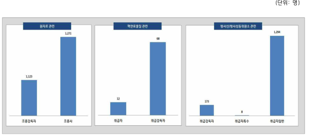 2016년 원자력산업분야 자격증소지자 인력