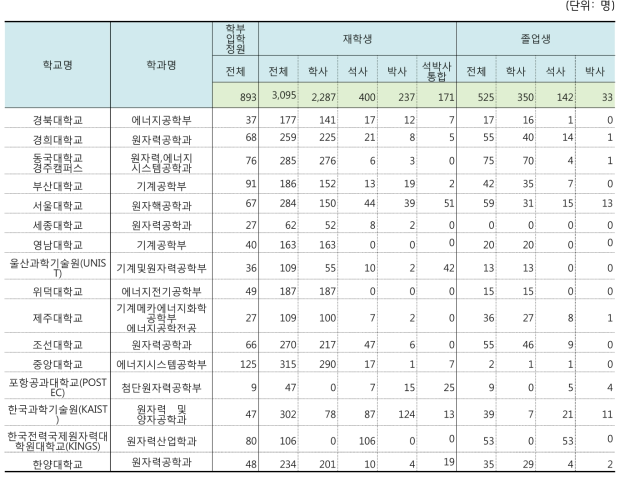 국내 원자력 관련 학과 개설대학 재학생 및 졸업생 현황