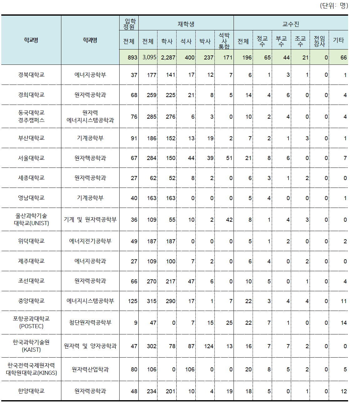 국내 원자력 관련 학과 개설대학 재학생 및 교수진 현황