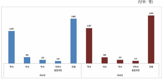 2015~2016년 원자력 관련 학과 학위별 배출 현황