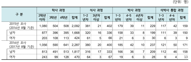 2015~2016년 원자력 관련 학과 재학생의 학위별 현황