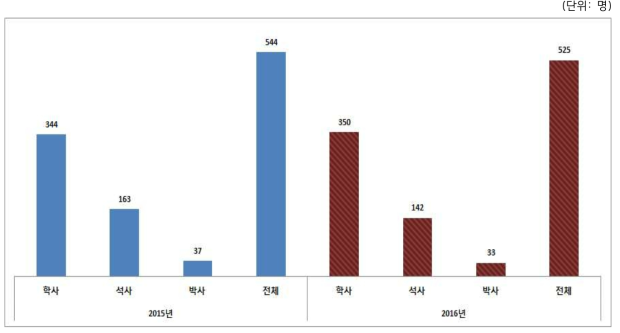 2015~2016년 원자력 관련 학과 학위별 배출 현황