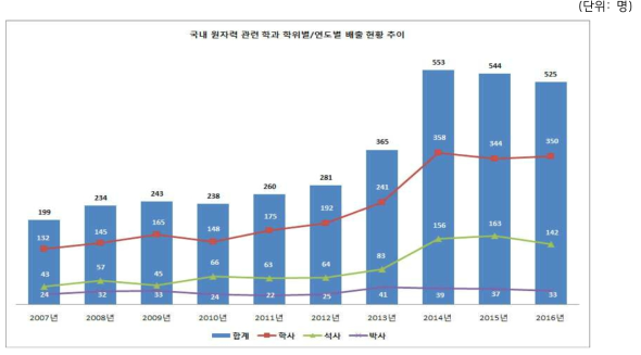 국내 원자력 관련 학과 학위별/연도별 배출 현황 추이