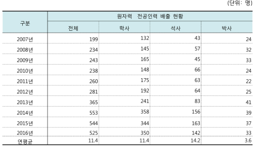 국내 원자력 관련 학과 학위별/연도별 배출 현황 추이