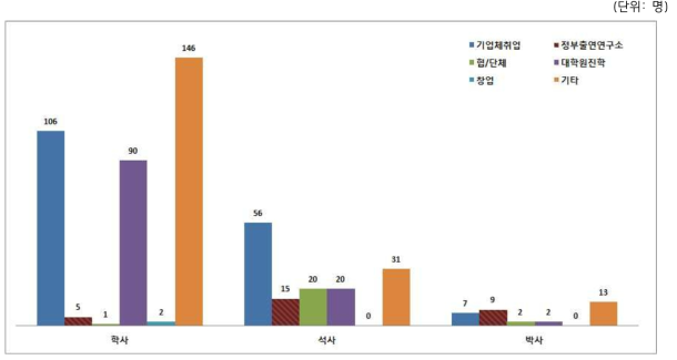 2016년 원자력전공인력의 취업/진학 현황