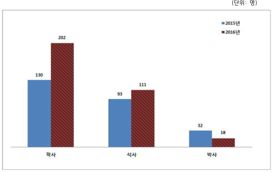 2015~2016년 원자력전공인력의 취업 현황