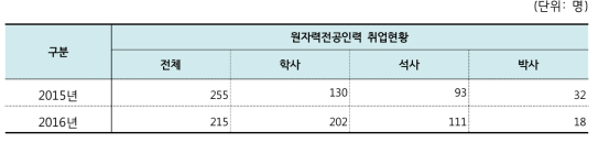 2015~2016년 원자력전공인력의 취업 현황