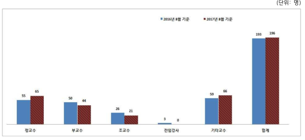 2015~2016년 원자력 관련 학과 교수진 현황