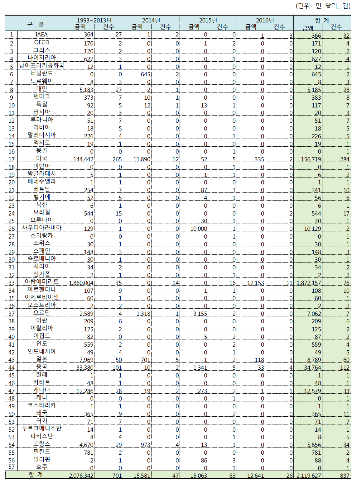 계약연도별·국가별 수출 계약실적 및 계약건수