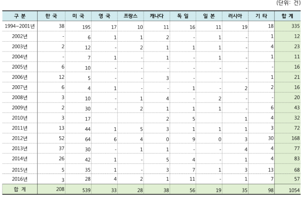 계약연도별·도입국가별 국내외 기술도입 계약건수