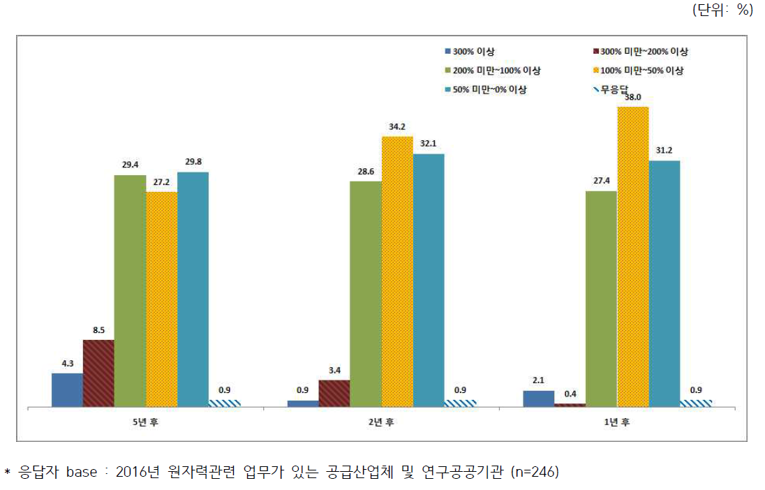 원자력공급산업체 및 연구공공기관의 매출액 전망