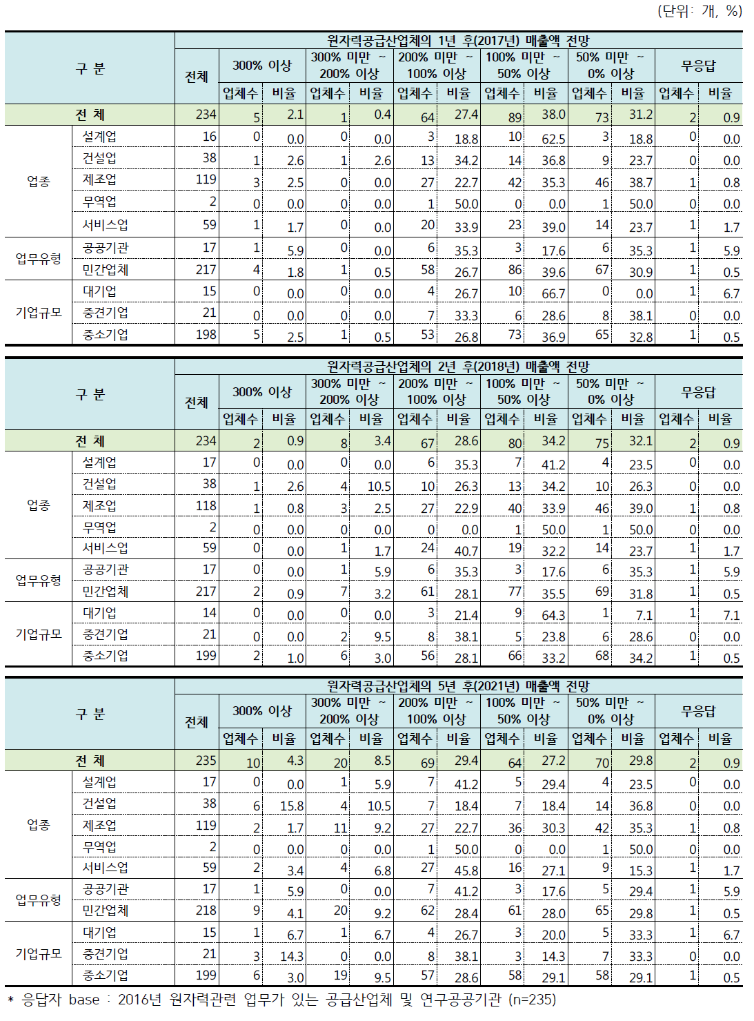 원자력공급산업체 및 연구·공공기관의 매출액 전망