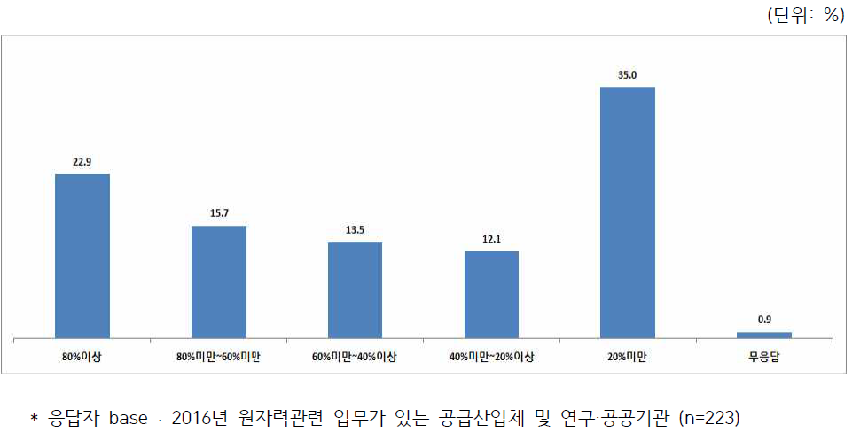 2016년 원자력공급산업체 및 연구·공공기관의 평균 조업률