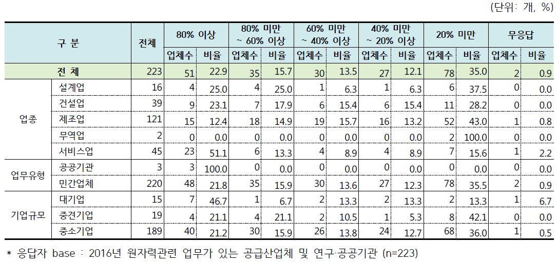 2016년 원자력공급산업체 및 연구·공공기관의 평균 조업률