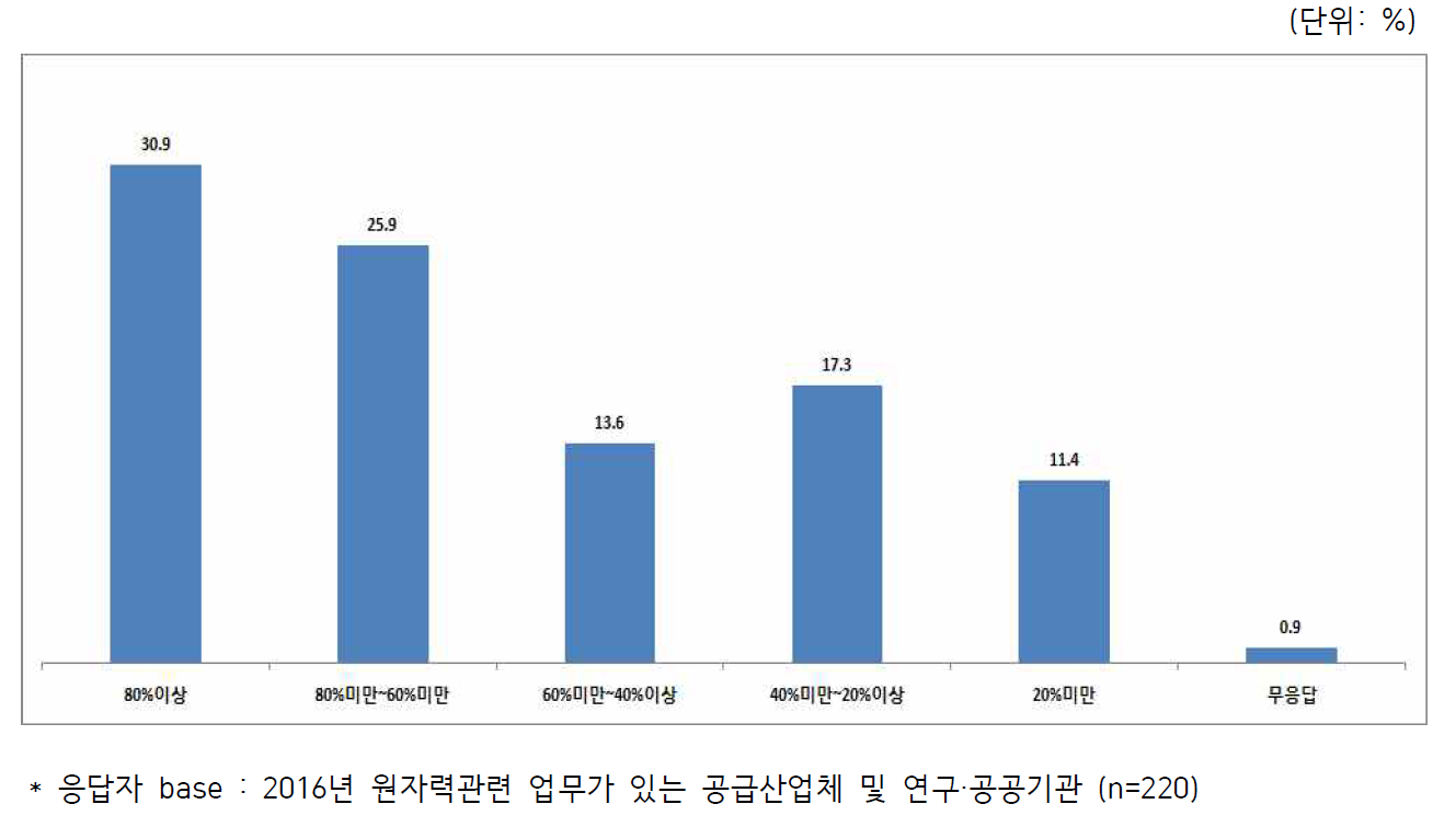 2016년 원자력공급산업체 및 연구·공공기관의 적정 조업률