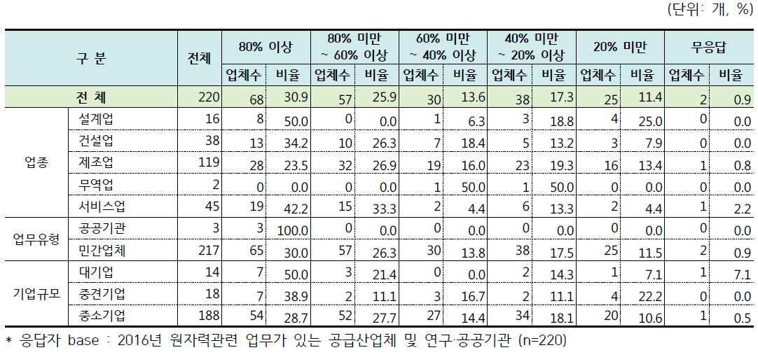 2016년 원자력공급산업체 및 연구·공공기관의 적정 조업률