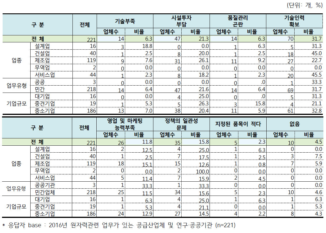 경쟁력 확보의 내부 제약요인